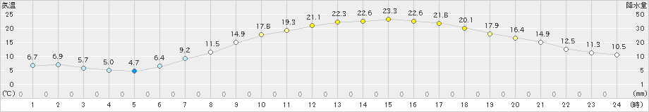 雫石(>2024年05月22日)のアメダスグラフ