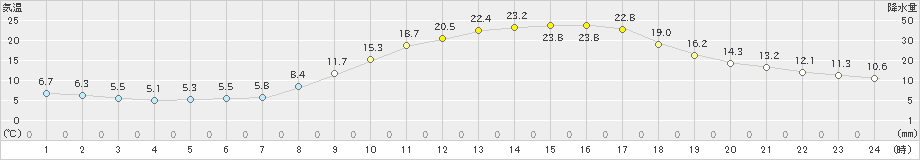 差首鍋(>2024年05月22日)のアメダスグラフ