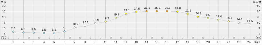 米沢(>2024年05月22日)のアメダスグラフ