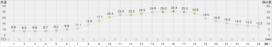 西会津(>2024年05月22日)のアメダスグラフ