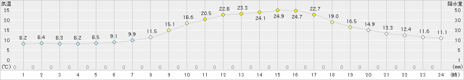 金山(>2024年05月22日)のアメダスグラフ