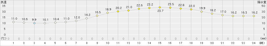 郡山(>2024年05月22日)のアメダスグラフ