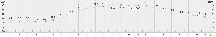 南郷(>2024年05月22日)のアメダスグラフ