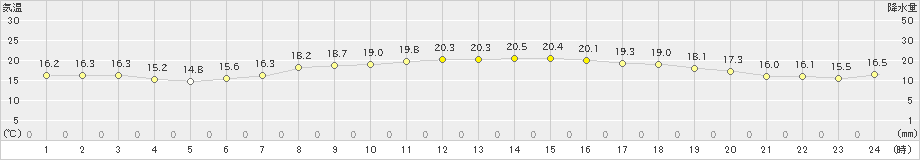 北茨城(>2024年05月22日)のアメダスグラフ