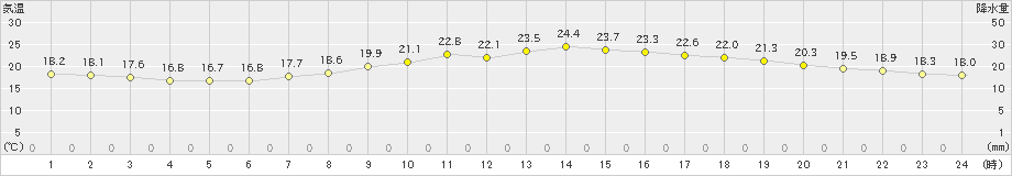 古河(>2024年05月22日)のアメダスグラフ