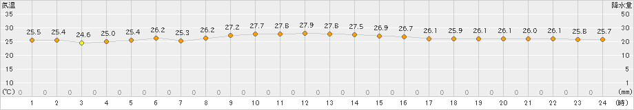 南鳥島(>2024年05月22日)のアメダスグラフ