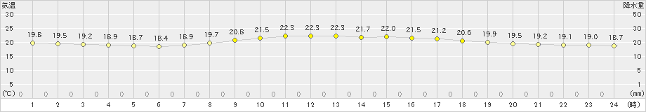 千葉(>2024年05月22日)のアメダスグラフ