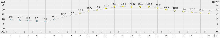 大町(>2024年05月22日)のアメダスグラフ