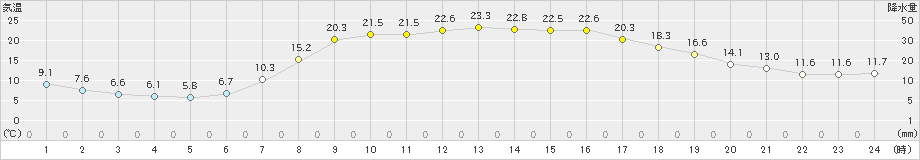 奈川(>2024年05月22日)のアメダスグラフ