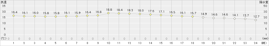 井川(>2024年05月22日)のアメダスグラフ