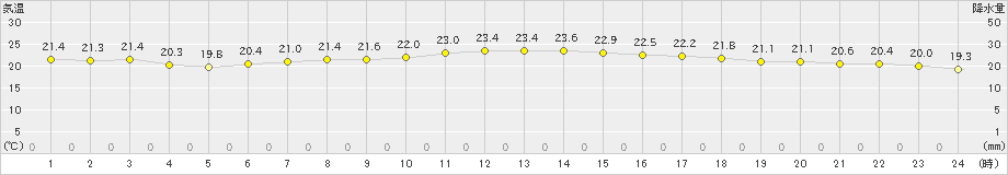 富士(>2024年05月22日)のアメダスグラフ