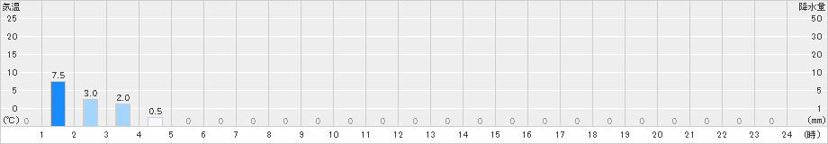天城山(>2024年05月22日)のアメダスグラフ