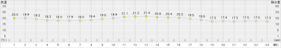 稲取(>2024年05月22日)のアメダスグラフ