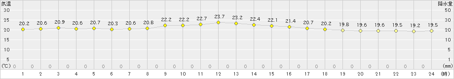 御前崎(>2024年05月22日)のアメダスグラフ