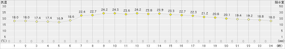 新城(>2024年05月22日)のアメダスグラフ