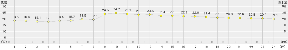 豊橋(>2024年05月22日)のアメダスグラフ