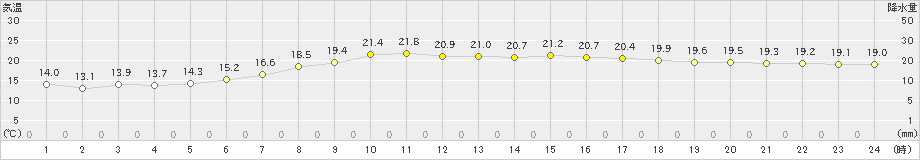 四日市(>2024年05月22日)のアメダスグラフ