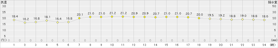 南伊勢(>2024年05月22日)のアメダスグラフ