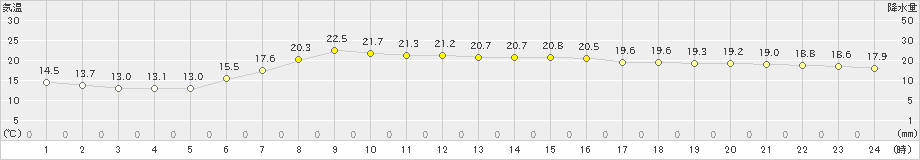 紀伊長島(>2024年05月22日)のアメダスグラフ