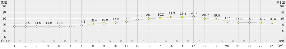 魚津(>2024年05月22日)のアメダスグラフ