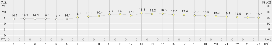 伏木(>2024年05月22日)のアメダスグラフ