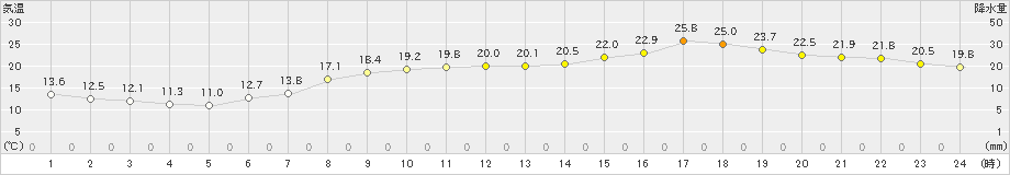 春江(>2024年05月22日)のアメダスグラフ