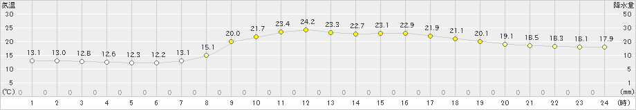 生野(>2024年05月22日)のアメダスグラフ