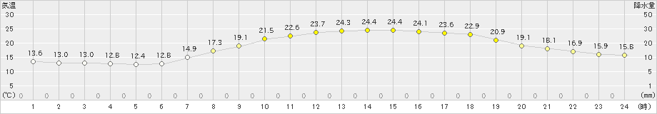 西脇(>2024年05月22日)のアメダスグラフ