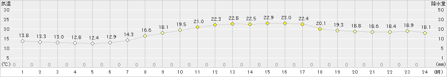 三木(>2024年05月22日)のアメダスグラフ