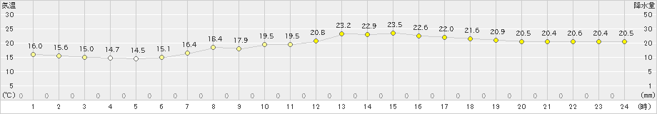 洲本(>2024年05月22日)のアメダスグラフ