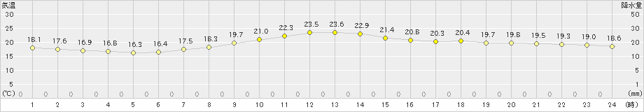 和歌山(>2024年05月22日)のアメダスグラフ