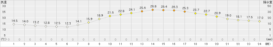 三次(>2024年05月22日)のアメダスグラフ