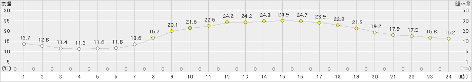 庄原(>2024年05月22日)のアメダスグラフ