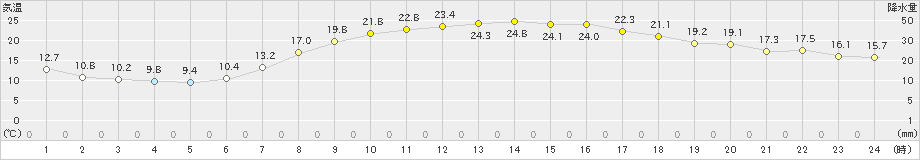 大朝(>2024年05月22日)のアメダスグラフ