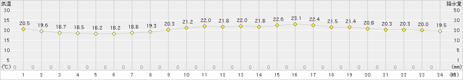 呉(>2024年05月22日)のアメダスグラフ