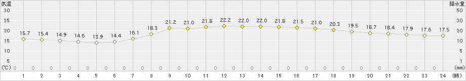 穴吹(>2024年05月22日)のアメダスグラフ