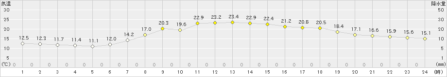 京上(>2024年05月22日)のアメダスグラフ