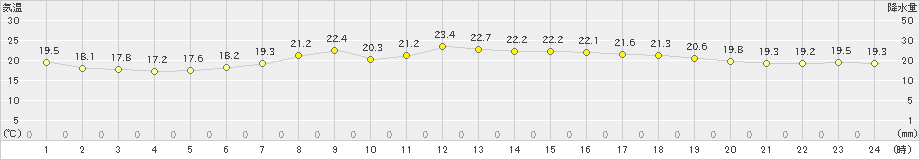 日和佐(>2024年05月22日)のアメダスグラフ