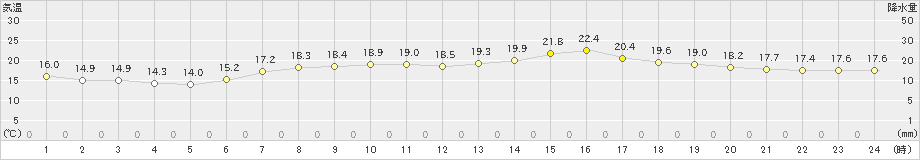 内海(>2024年05月22日)のアメダスグラフ