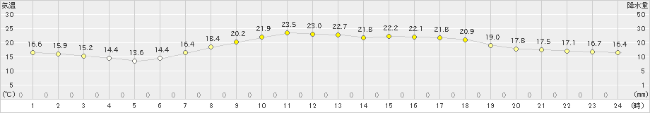 財田(>2024年05月22日)のアメダスグラフ