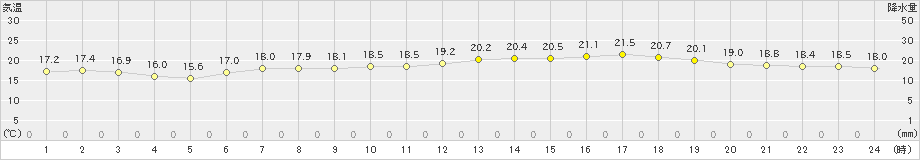 今治(>2024年05月22日)のアメダスグラフ