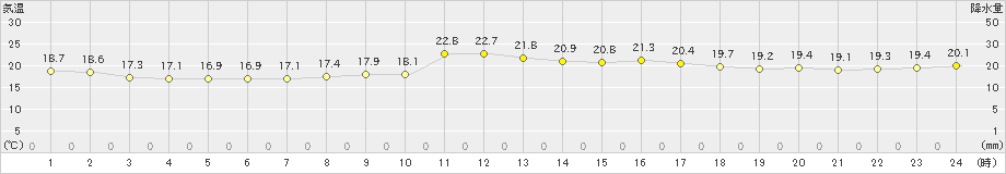 瀬戸(>2024年05月22日)のアメダスグラフ