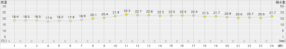 宇和島(>2024年05月22日)のアメダスグラフ