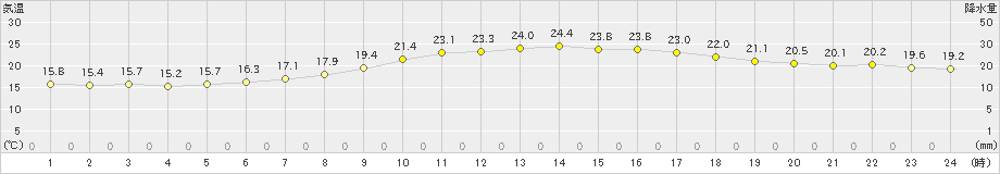 近永(>2024年05月22日)のアメダスグラフ