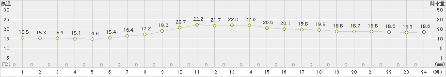 窪川(>2024年05月22日)のアメダスグラフ