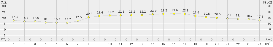 岩国(>2024年05月22日)のアメダスグラフ