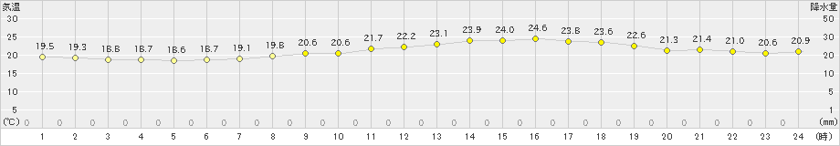 佐世保(>2024年05月22日)のアメダスグラフ