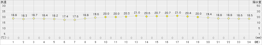 有川(>2024年05月22日)のアメダスグラフ