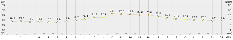 本渡(>2024年05月22日)のアメダスグラフ