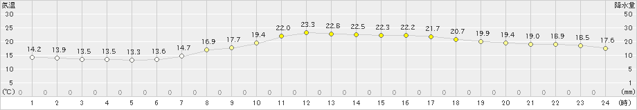 高千穂(>2024年05月22日)のアメダスグラフ